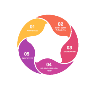 5 step system for peak performance